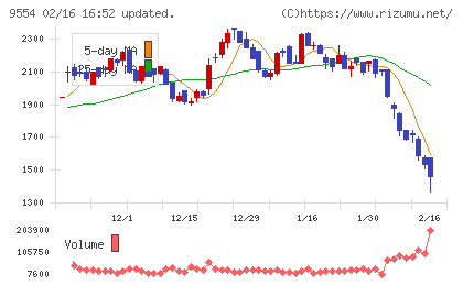 ＡＶｉＣチャート