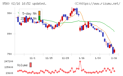 プログリットチャート
