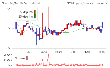 Ａｔｌａｓ　Ｔｅｃｈｎｏｌｏｇｉｅｓチャート