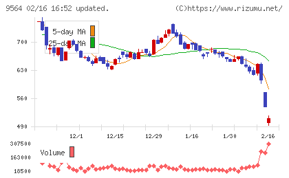 ＦＣＥチャート