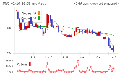 ＧＬＯＥチャート