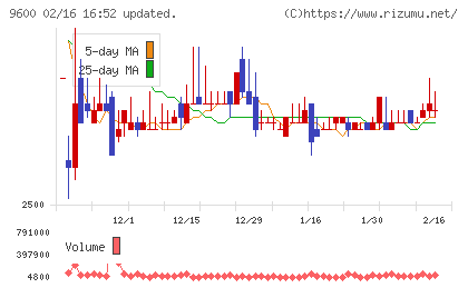 アイネットチャート