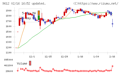 ラックランドチャート
