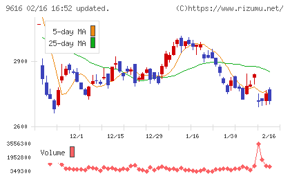 共立メンテナンスチャート