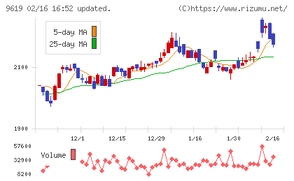 イチネンホールディングスチャート