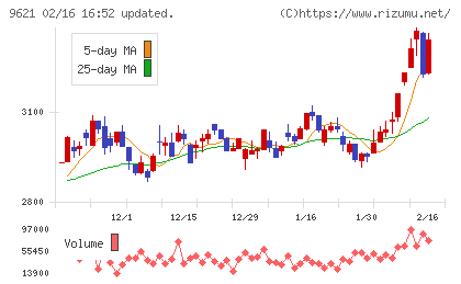 建設技術研究所チャート
