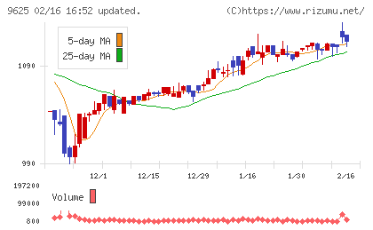 セレスポチャート