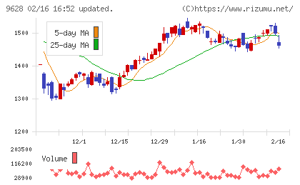 燦ホールディングスチャート