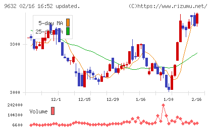 スバル興業チャート