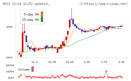 東京テアトルチャート