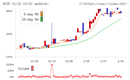 武蔵野興業チャート