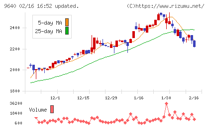 セゾンテクノロジーチャート