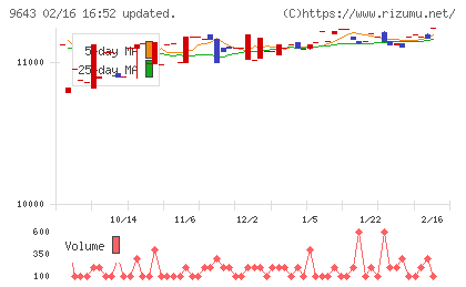 中日本興業チャート