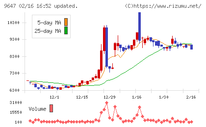 協和コンサルタンツチャート