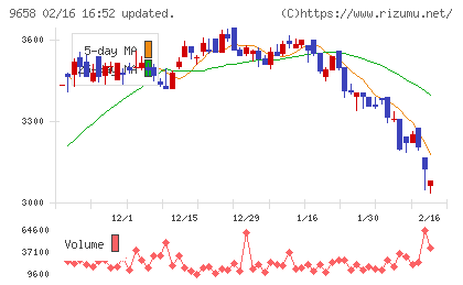 ビジネスブレイン太田昭和チャート