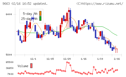 ナガワチャート