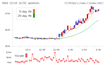 御園座チャート
