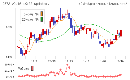 東京都競馬チャート