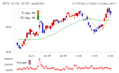 カナモトチャート