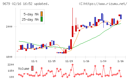 ホウライチャート