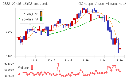 ＤＴＳチャート