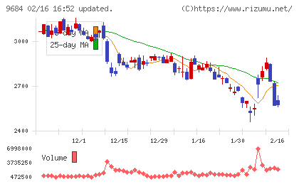 スクウェア・エニックス・ホールディングスチャート