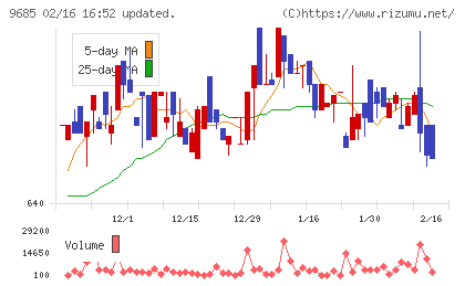 ＫＹＣＯＭホールディングスチャート