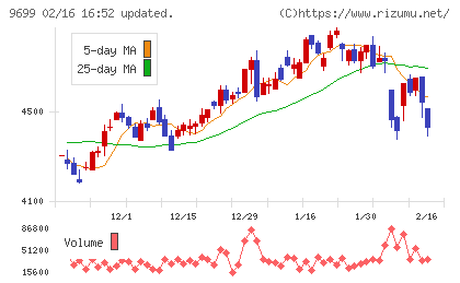 ニシオホールディングスチャート