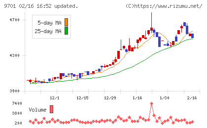 東京會舘チャート