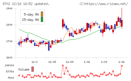 アイ・エス・ビーチャート