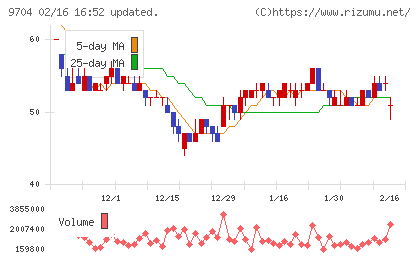 アゴーラホスピタリティーグループチャート