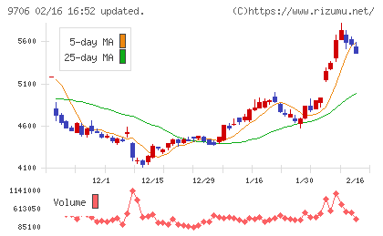 日本空港ビルデングチャート