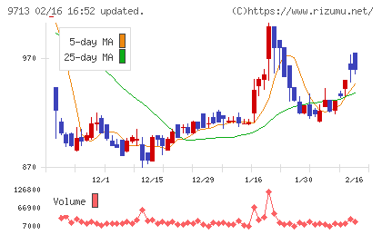 ロイヤルホテルチャート