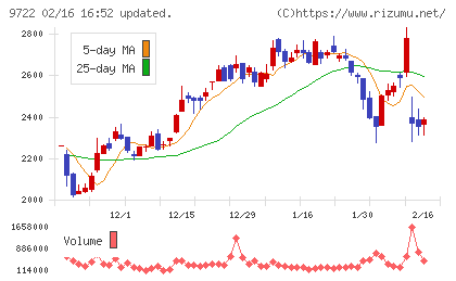 藤田観光チャート