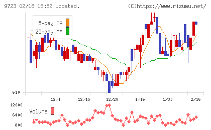 京都ホテルチャート