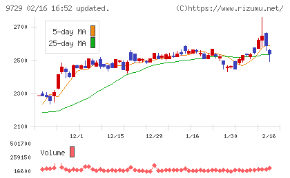 トーカイチャート