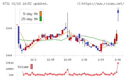 白洋舍チャート