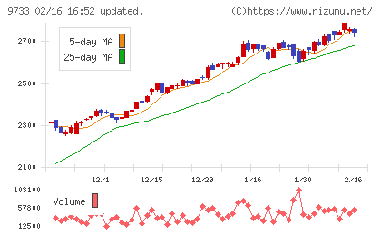 ナガセチャート