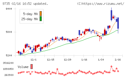セコムチャート