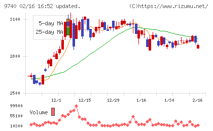 ＣＳＰチャート