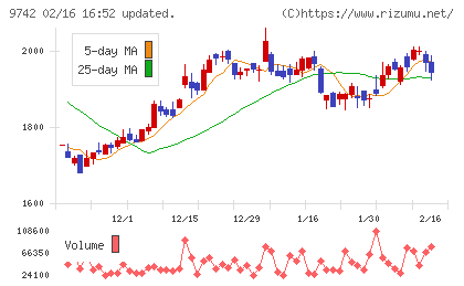 アイネスチャート