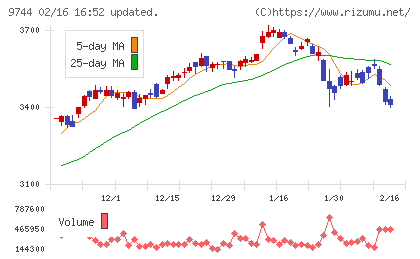メイテックグループホールディングスチャート