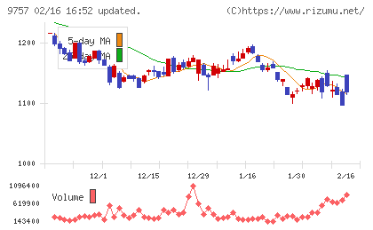 船井総研ホールディングスチャート