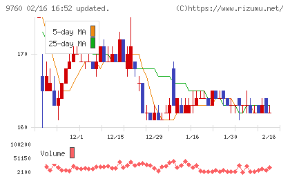 進学会ホールディングスチャート