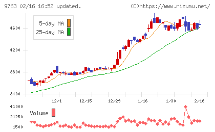 丸建リースチャート