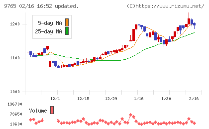 オオバチャート