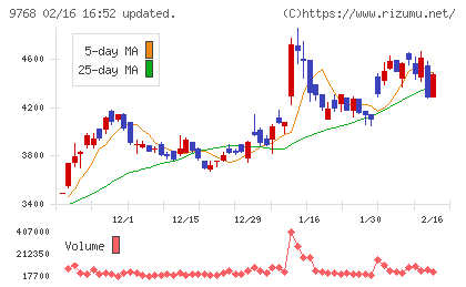 いであチャート