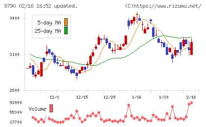 福井コンピュータホールディングスチャート