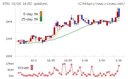 ビケンテクノチャート