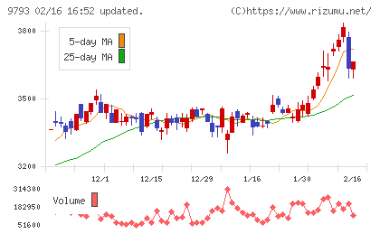 ダイセキチャート